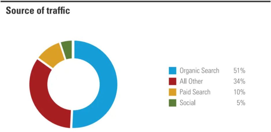 blog seo, organic search