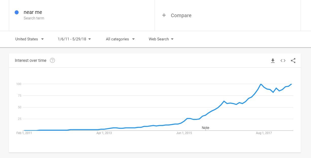 Image from Google Trends google trends, local seo, local search, near me search, online sales, e-commerce